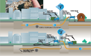 El soplado de fibra óptica (fiber blowing / fiber jetting)– parte 1/4